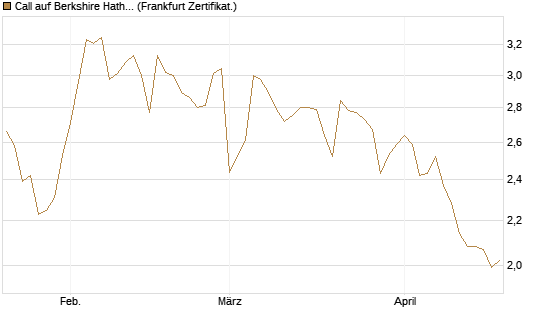 Call auf Berkshire Hathaway B [BNP Paribas Emissions- und Handelsges.] Chart
