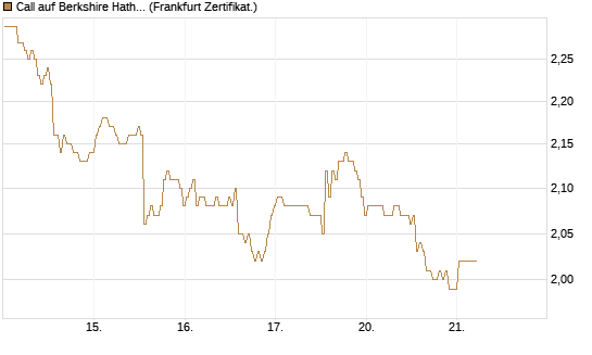Call auf Berkshire Hathaway B [BNP Paribas Emissions- und Handelsges.] Chart