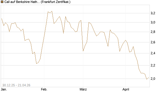 Call auf Berkshire Hathaway B [BNP Paribas Emissions- und Handelsges.] Chart