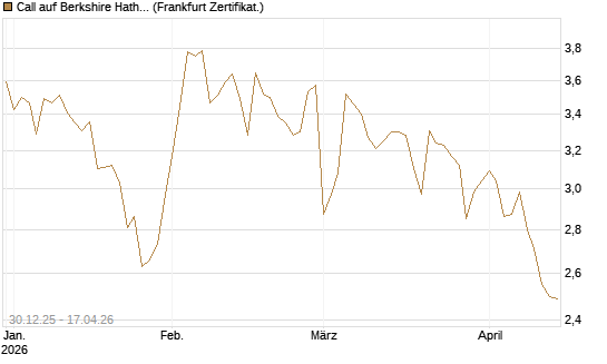 Call auf Berkshire Hathaway B [BNP Paribas Emissions- und Handelsges.] Chart