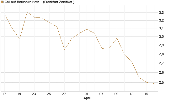 Call auf Berkshire Hathaway B [BNP Paribas Emissions- und Handelsges.] Chart