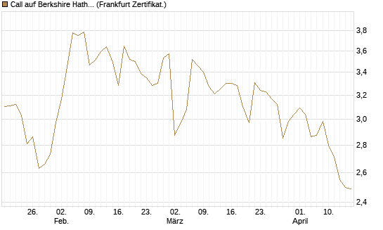 Call auf Berkshire Hathaway B [BNP Paribas Emissions- und Handelsges.] Chart