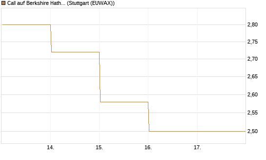 Call auf Berkshire Hathaway B [BNP Paribas Emissions- und Handelsges.] Chart