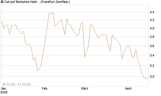 Call auf Berkshire Hathaway B [BNP Paribas Emissions- und Handelsges.] Chart