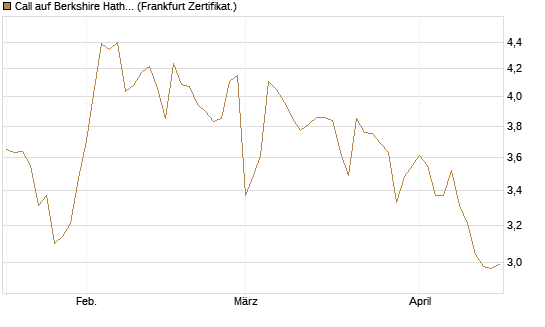Call auf Berkshire Hathaway B [BNP Paribas Emissions- und Handelsges.] Chart