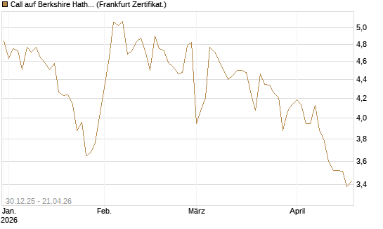 Call auf Berkshire Hathaway B [BNP Paribas Emissions- und Handelsges.] Chart