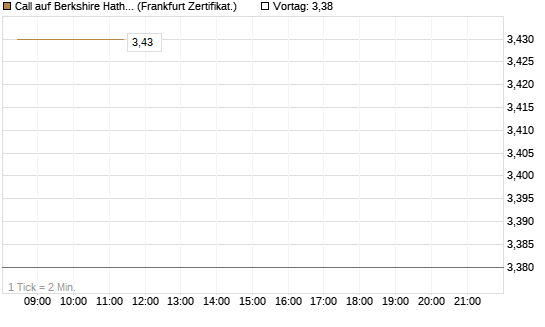 Call auf Berkshire Hathaway B [BNP Paribas Emissions- und Handelsges.] Chart
