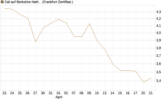 Call auf Berkshire Hathaway B [BNP Paribas Emissions- und Handelsges.] Chart