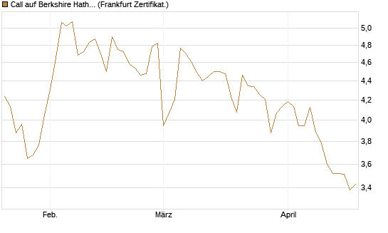 Call auf Berkshire Hathaway B [BNP Paribas Emissions- und Handelsges.] Chart