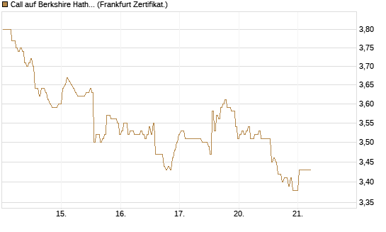 Call auf Berkshire Hathaway B [BNP Paribas Emissions- und Handelsges.] Chart