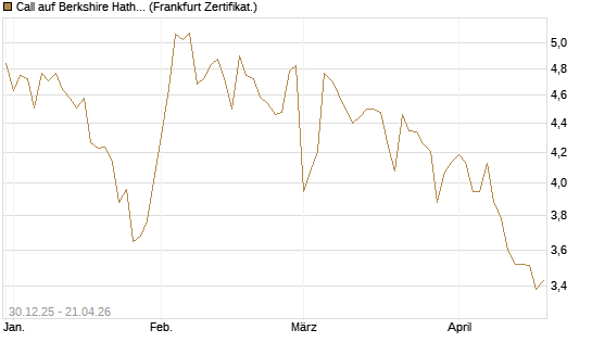 Call auf Berkshire Hathaway B [BNP Paribas Emissions- und Handelsges.] Chart