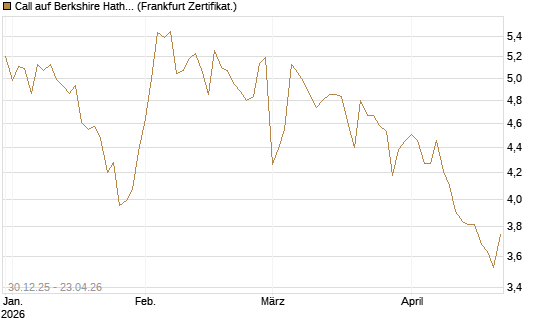 Call auf Berkshire Hathaway B [BNP Paribas Emissions- und Handelsges.] Chart