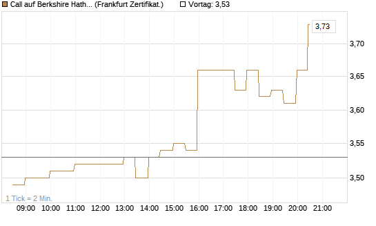 Call auf Berkshire Hathaway B [BNP Paribas Emissions- und Handelsges.] Chart