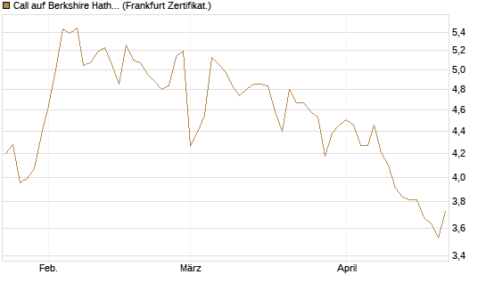 Call auf Berkshire Hathaway B [BNP Paribas Emissions- und Handelsges.] Chart