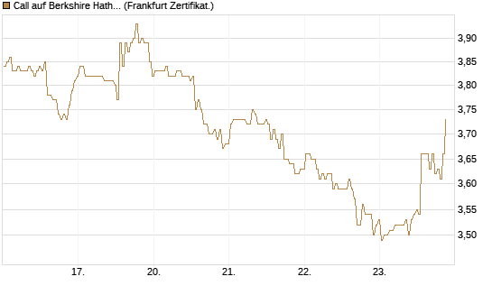 Call auf Berkshire Hathaway B [BNP Paribas Emissions- und Handelsges.] Chart