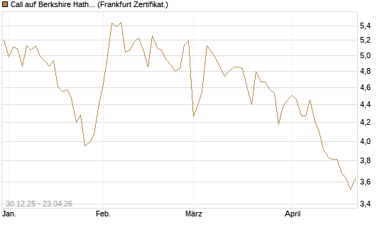 Call auf Berkshire Hathaway B [BNP Paribas Emissions- und Handelsges.] Chart
