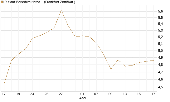 Put auf Berkshire Hathaway B [BNP Paribas Emissions- und Handelsges.] Chart