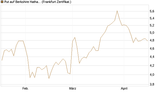 Put auf Berkshire Hathaway B [BNP Paribas Emissions- und Handelsges.] Chart