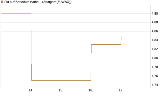 Put auf Berkshire Hathaway B [BNP Paribas Emissions- und Handelsges.] Chart