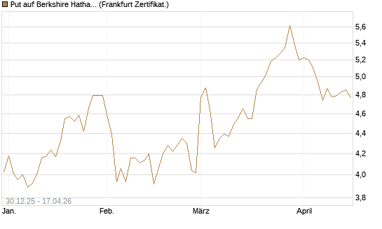 Put auf Berkshire Hathaway B [BNP Paribas Emissions- und Handelsges.] Chart