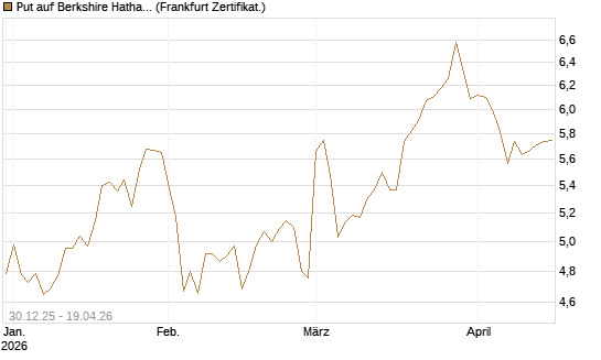 Put auf Berkshire Hathaway B [BNP Paribas Emissions- und Handelsges.] Chart