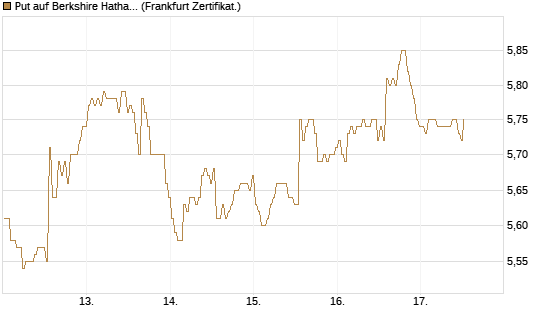 Put auf Berkshire Hathaway B [BNP Paribas Emissions- und Handelsges.] Chart