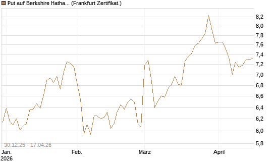 Put auf Berkshire Hathaway B [BNP Paribas Emissions- und Handelsges.] Chart