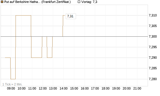 Put auf Berkshire Hathaway B [BNP Paribas Emissions- und Handelsges.] Chart