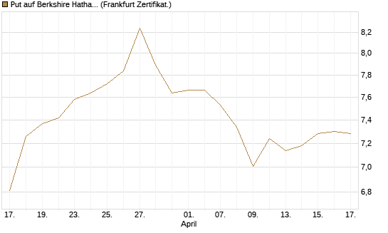 Put auf Berkshire Hathaway B [BNP Paribas Emissions- und Handelsges.] Chart