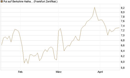 Put auf Berkshire Hathaway B [BNP Paribas Emissions- und Handelsges.] Chart