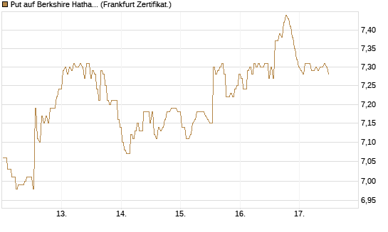 Put auf Berkshire Hathaway B [BNP Paribas Emissions- und Handelsges.] Chart