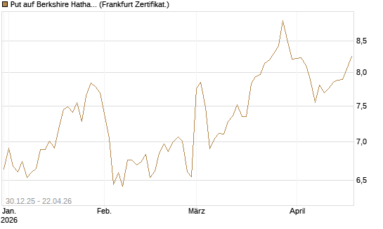 Put auf Berkshire Hathaway B [BNP Paribas Emissions- und Handelsges.] Chart