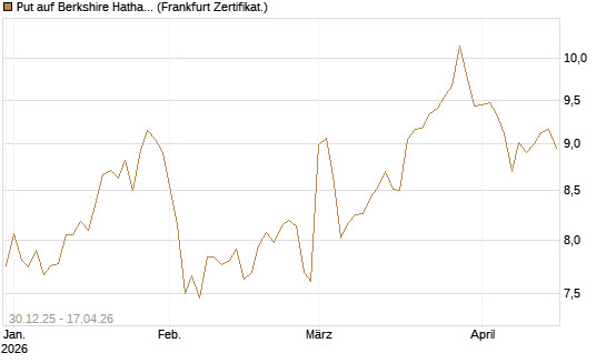 Put auf Berkshire Hathaway B [BNP Paribas Emissions- und Handelsges.] Chart