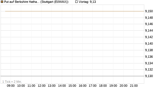 Put auf Berkshire Hathaway B [BNP Paribas Emissions- und Handelsges.] Chart