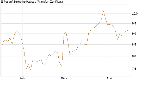 Put auf Berkshire Hathaway B [BNP Paribas Emissions- und Handelsges.] Chart
