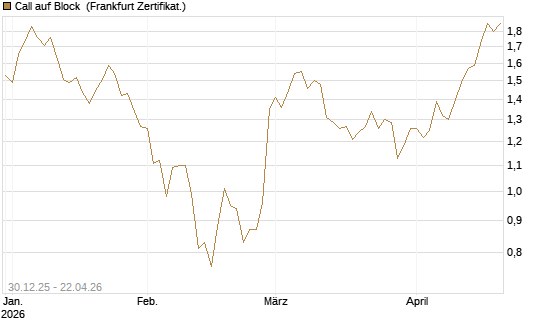 Call auf Block [BNP Paribas Emissions- und Handelsges.] Chart