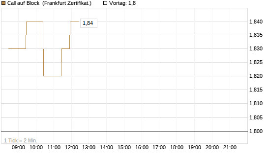 Call auf Block [BNP Paribas Emissions- und Handelsges.] Chart