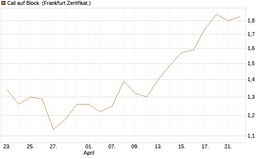 Call auf Block [BNP Paribas Emissions- und Handelsges.] Chart