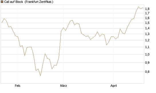 Call auf Block [BNP Paribas Emissions- und Handelsges.] Chart