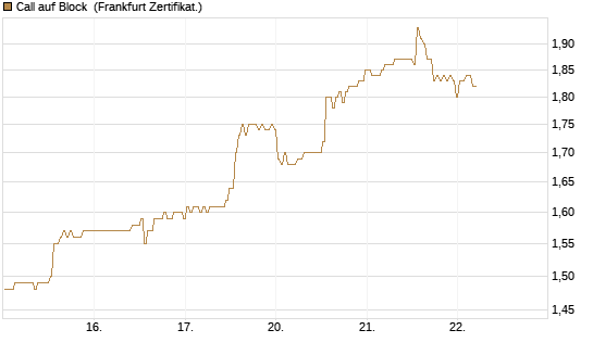 Call auf Block [BNP Paribas Emissions- und Handelsges.] Chart
