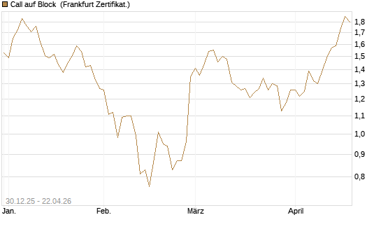 Call auf Block [BNP Paribas Emissions- und Handelsges.] Chart