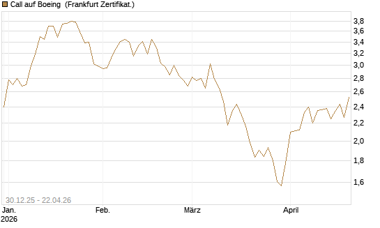 Call auf Boeing [BNP Paribas Emissions- und Handelsges.] Chart