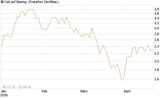 Call auf Boeing [BNP Paribas Emissions- und Handelsges.] Chart
