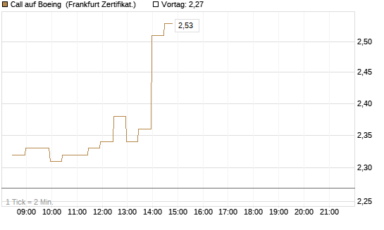 Call auf Boeing [BNP Paribas Emissions- und Handelsges.] Chart