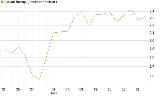 Call auf Boeing [BNP Paribas Emissions- und Handelsges.] Chart