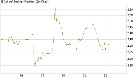 Call auf Boeing [BNP Paribas Emissions- und Handelsges.] Chart