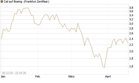 Call auf Boeing [BNP Paribas Emissions- und Handelsges.] Chart