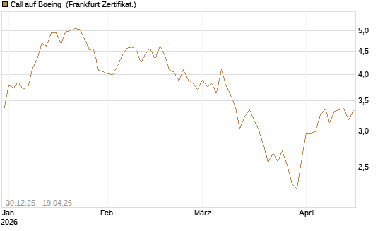 Call auf Boeing [BNP Paribas Emissions- und Handelsges.] Chart