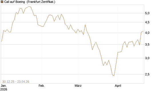 Call auf Boeing [BNP Paribas Emissions- und Handelsges.] Chart