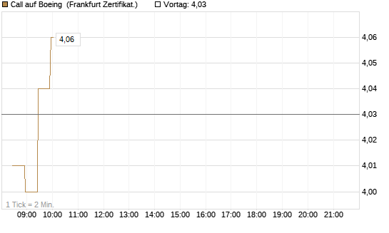 Call auf Boeing [BNP Paribas Emissions- und Handelsges.] Chart